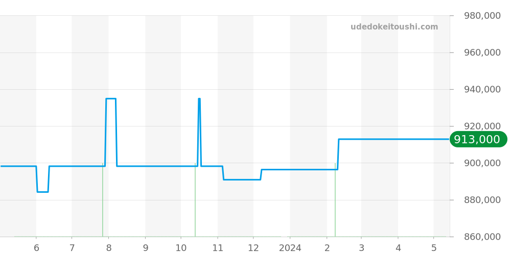 Q186T170 - ジャガールクルト マスター 価格・相場チャート(平均値, 1年)