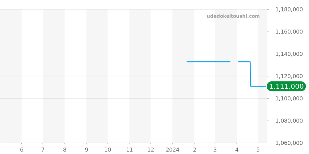 Q186T770 - ジャガールクルト マスター 価格・相場チャート(平均値, 1年)