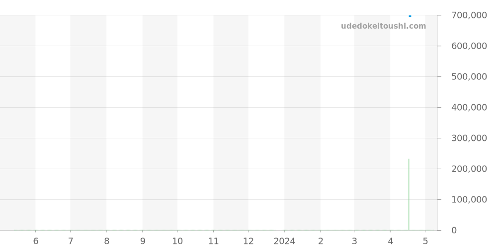 Q2018470 - ジャガールクルト マスター 価格・相場チャート(平均値, 1年)
