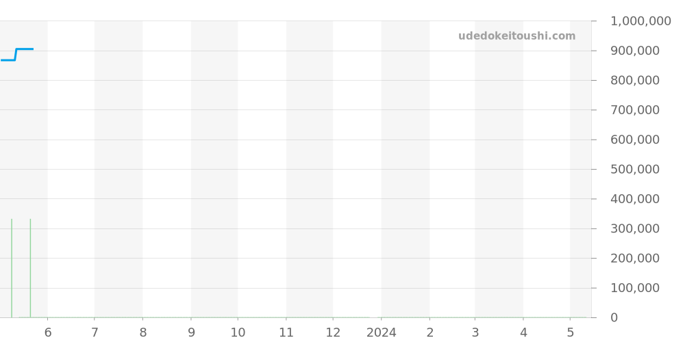 Q205C571 - ジャガールクルト マスター 価格・相場チャート(平均値, 1年)