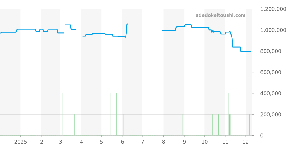 Q2438520 - ジャガールクルト レベルソ 価格・相場チャート(平均値, 1年)