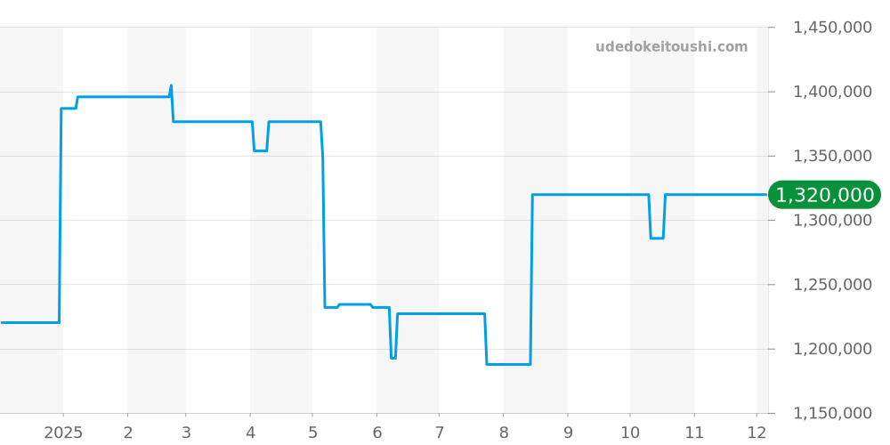 Q2438522 - ジャガールクルト レベルソ 価格・相場チャート(平均値, 1年)