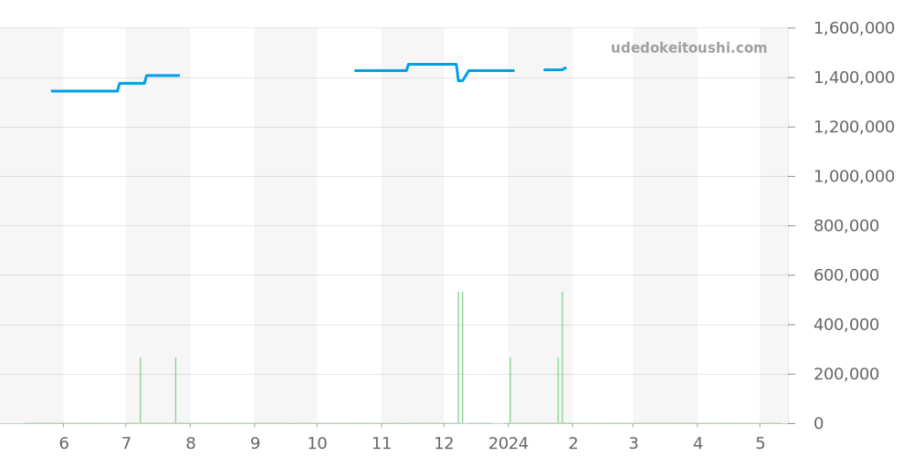 Q2458422 - ジャガールクルト レベルソ 価格・相場チャート(平均値, 1年)