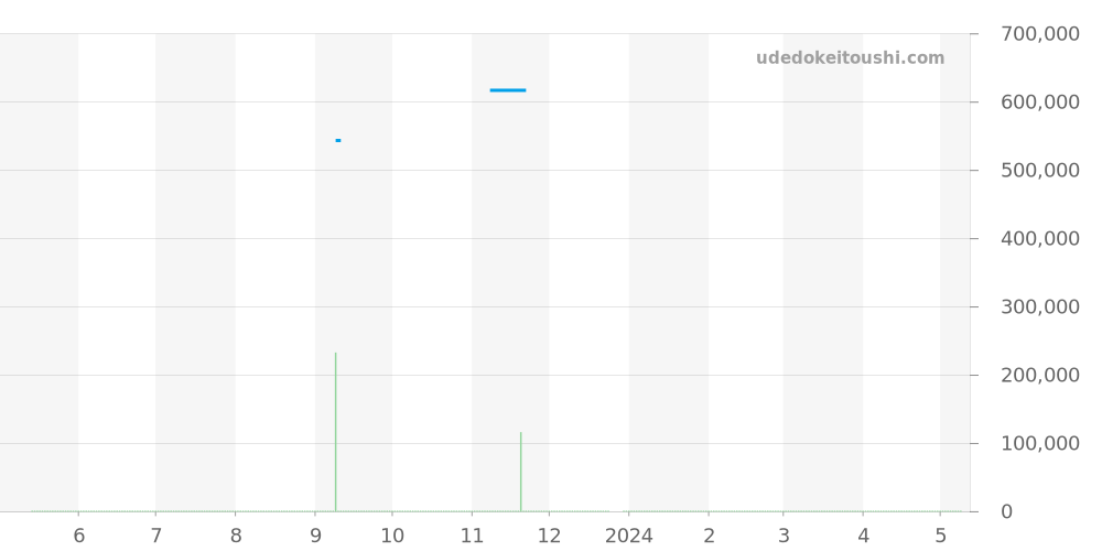 Q2508110 - ジャガールクルト レベルソ 価格・相場チャート(平均値, 1年)