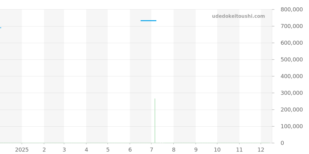 Q2508110 - ジャガールクルト レベルソ 価格・相場チャート(平均値, 1年)