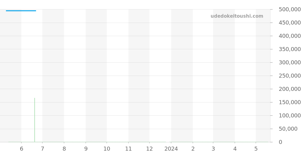 Q2518110 - ジャガールクルト レベルソ 価格・相場チャート(平均値, 1年)