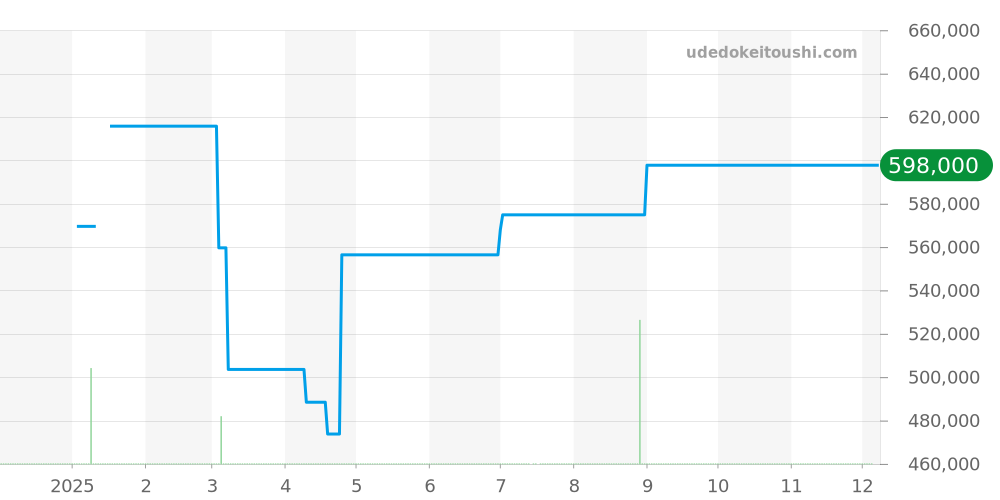 Q2518110 - ジャガールクルト レベルソ 価格・相場チャート(平均値, 1年)