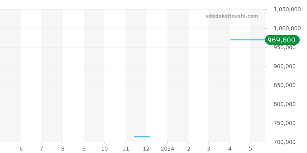 Q2518140 - ジャガールクルト レベルソ 価格・相場チャート(平均値, 1年)