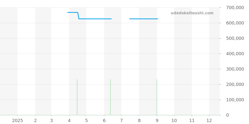 Q2518410 - ジャガールクルト レベルソ 価格・相場チャート(平均値, 1年)