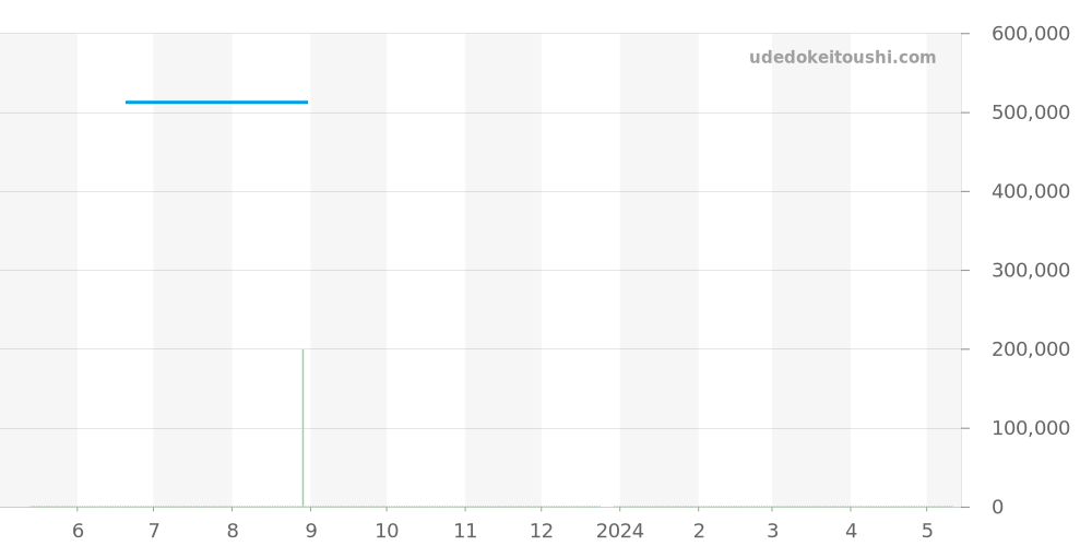 Q2518412 - ジャガールクルト レベルソ 価格・相場チャート(平均値, 1年)