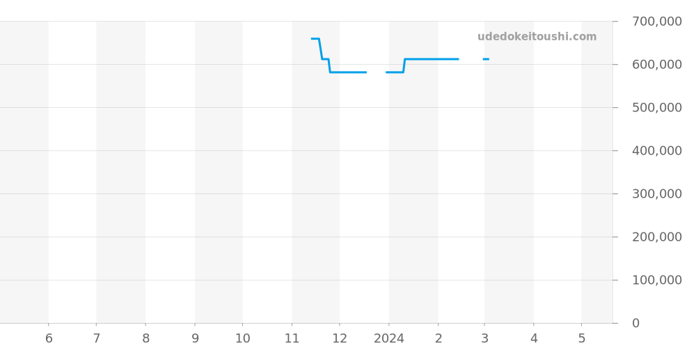 Q2518540 - ジャガールクルト レベルソ 価格・相場チャート(平均値, 1年)