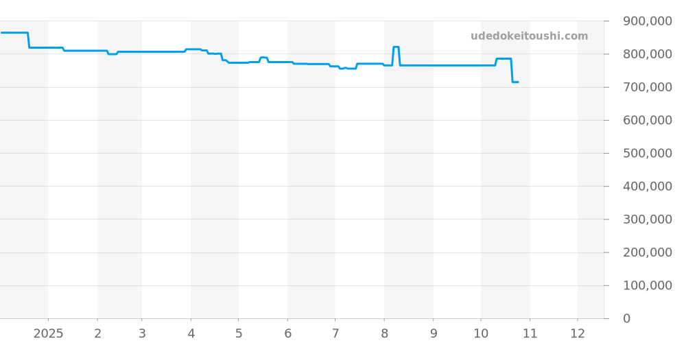 Q2518540 - ジャガールクルト レベルソ 価格・相場チャート(平均値, 1年)