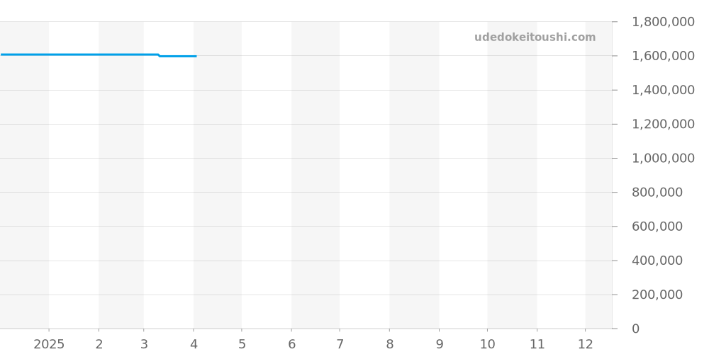 Q2542540 - ジャガールクルト レベルソ 価格・相場チャート(平均値, 1年)