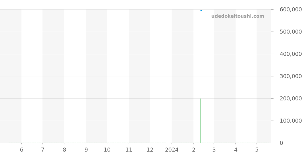 Q2548120 - ジャガールクルト レベルソ 価格・相場チャート(平均値, 1年)