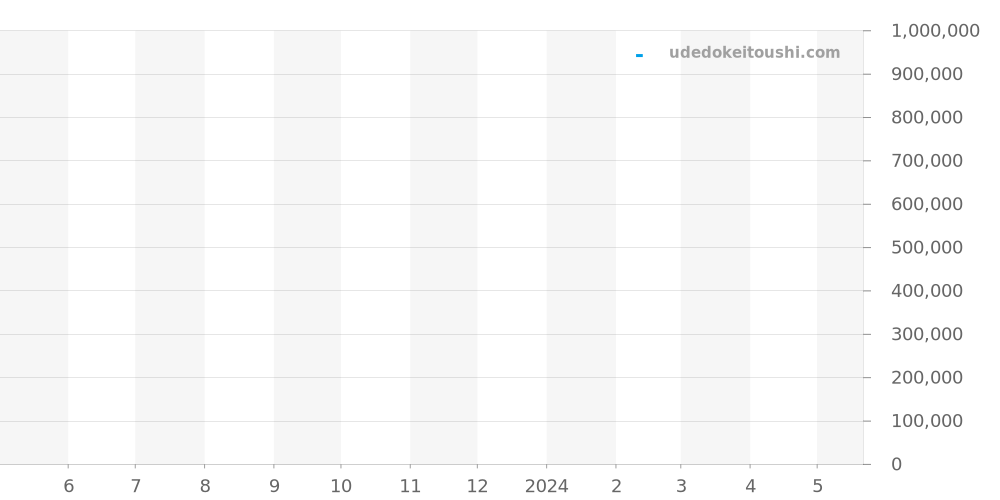 Q2548140 - ジャガールクルト レベルソ 価格・相場チャート(平均値, 1年)