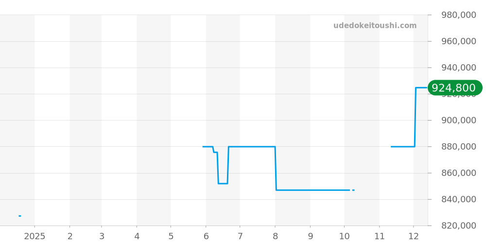 Q2548140 - ジャガールクルト レベルソ 価格・相場チャート(平均値, 1年)