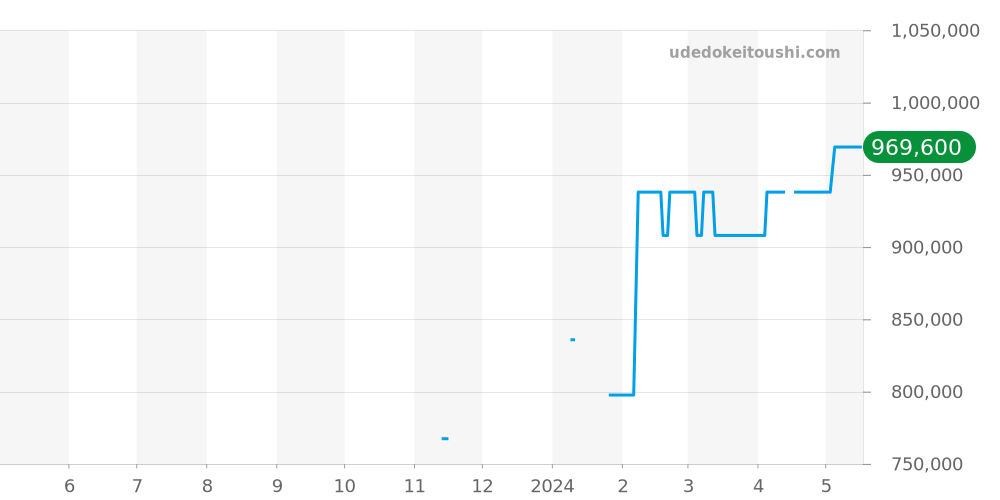 Q2548440 - ジャガールクルト レベルソ 価格・相場チャート(平均値, 1年)