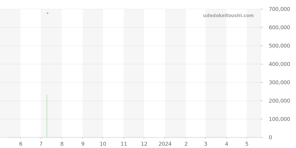 Q2548520 - ジャガールクルト レベルソ 価格・相場チャート(平均値, 1年)