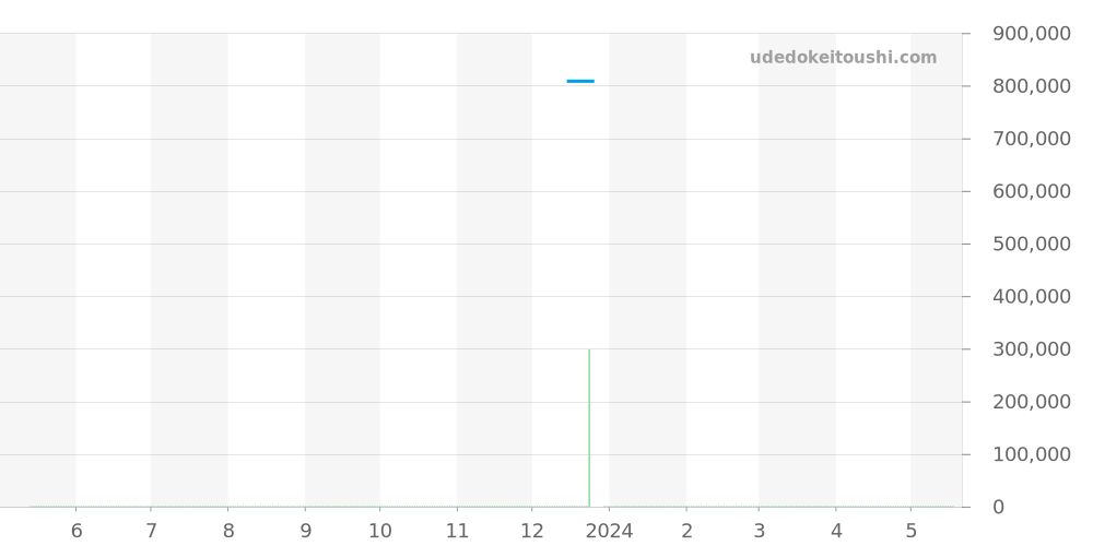 Q2568102 - ジャガールクルト レベルソ 価格・相場チャート(平均値, 1年)
