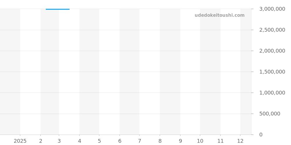 Q2572570 - ジャガールクルト レベルソ 価格・相場チャート(平均値, 1年)