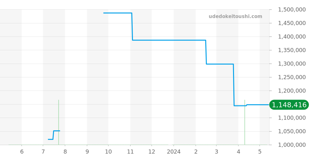 Q2578420 - ジャガールクルト レベルソ 価格・相場チャート(平均値, 1年)