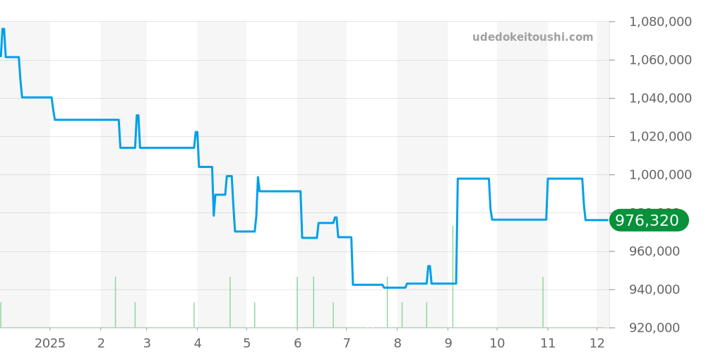 Q2578420 - ジャガールクルト レベルソ 価格・相場チャート(平均値, 1年)