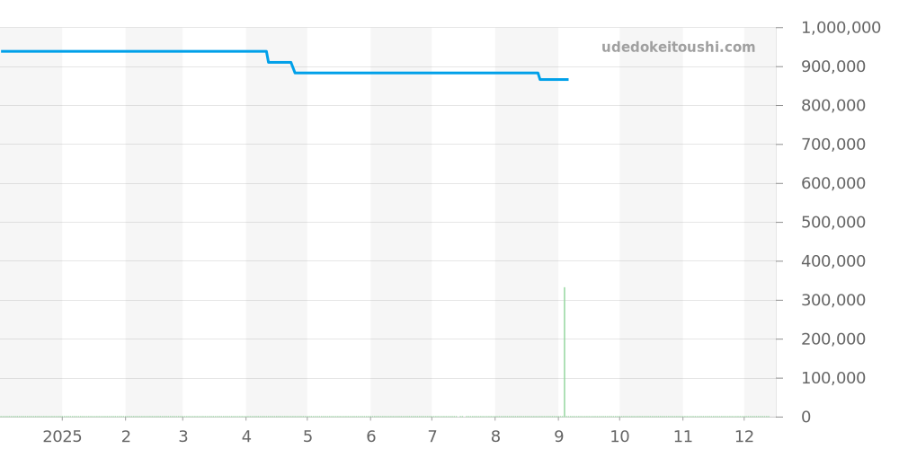 Q2578422 - ジャガールクルト レベルソ 価格・相場チャート(平均値, 1年)