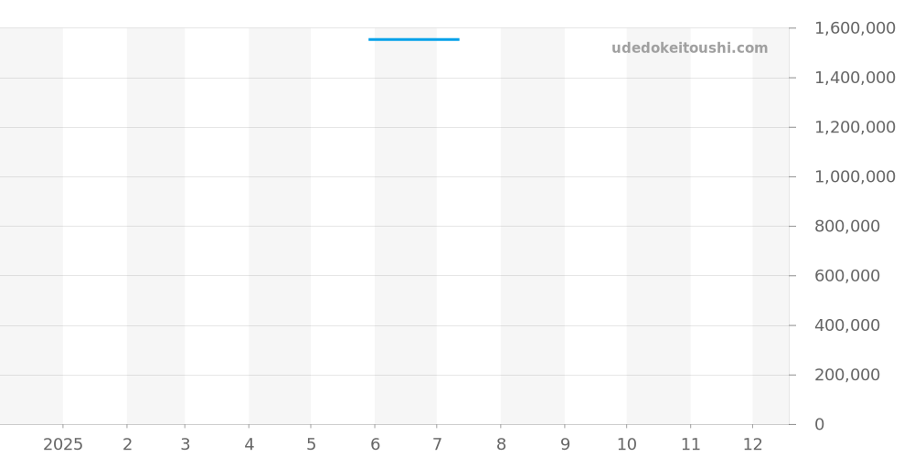 Q2578480 - ジャガールクルト レベルソ 価格・相場チャート(平均値, 1年)