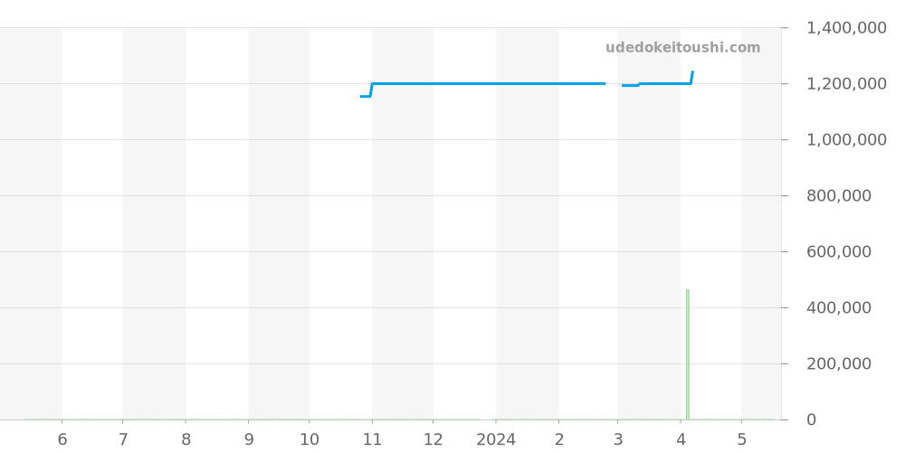 Q2588120 - ジャガールクルト レベルソ 価格・相場チャート(平均値, 1年)