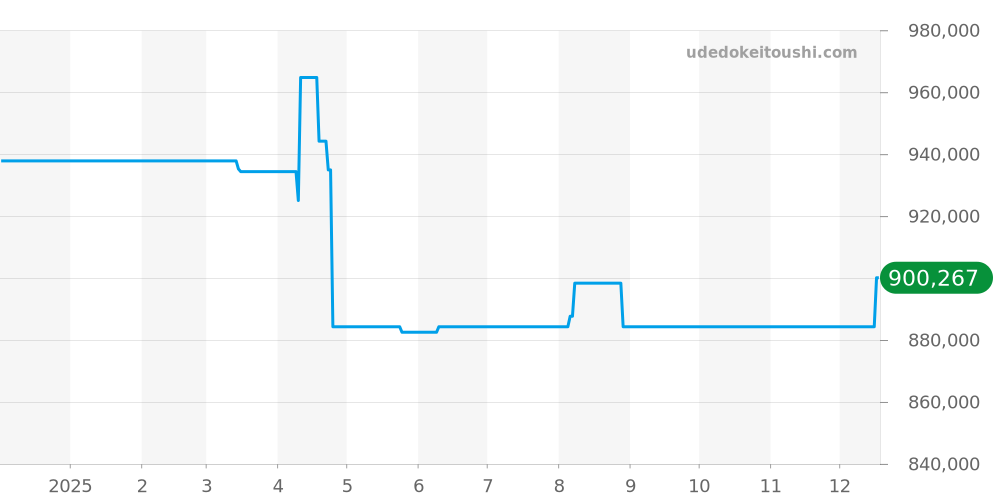 Q2608140 - ジャガールクルト レベルソ 価格・相場チャート(平均値, 1年)