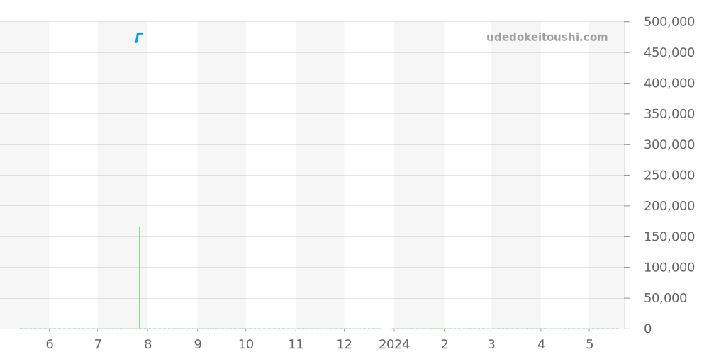 Q2618110 - ジャガールクルト レベルソ 価格・相場チャート(平均値, 1年)