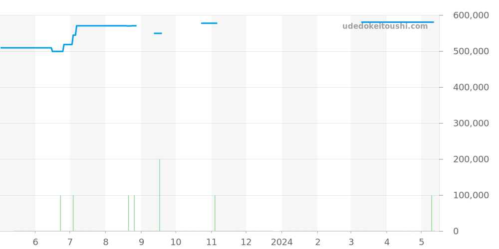 Q2618130 - ジャガールクルト レベルソ 価格・相場チャート(平均値, 1年)