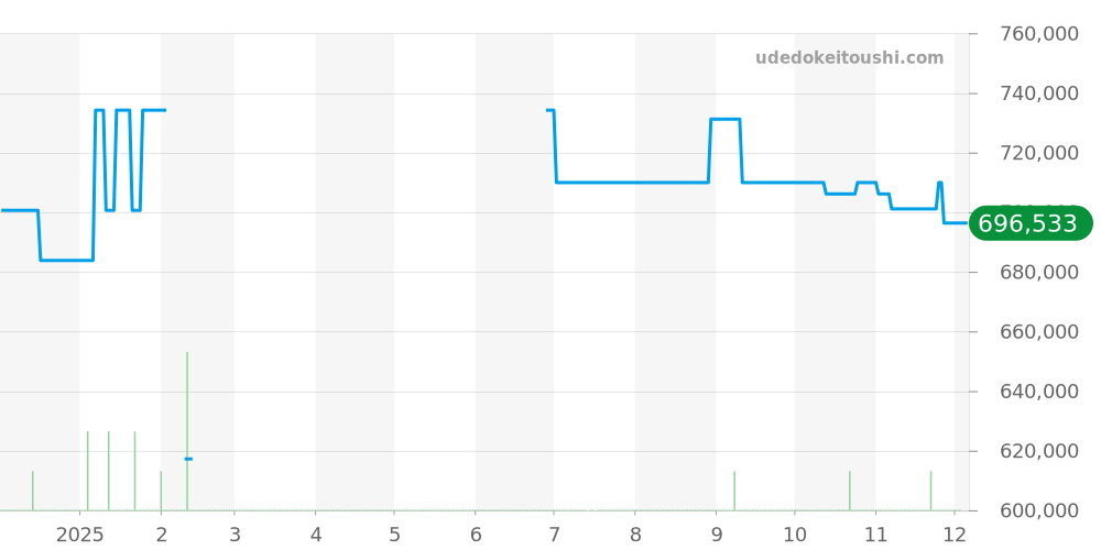Q2618130 - ジャガールクルト レベルソ 価格・相場チャート(平均値, 1年)