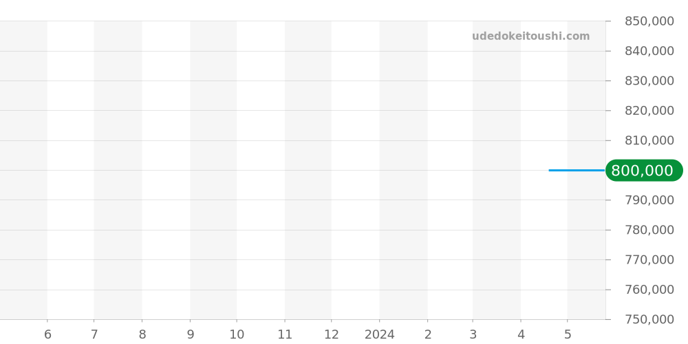 Q2618140 - ジャガールクルト レベルソ 価格・相場チャート(平均値, 1年)