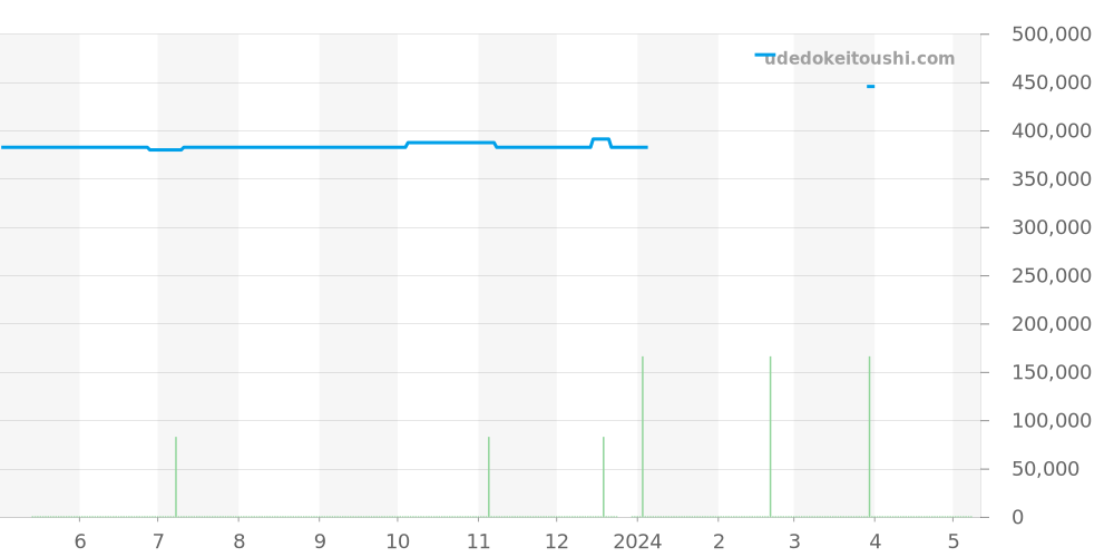 Q2618430 - ジャガールクルト レベルソ 価格・相場チャート(平均値, 1年)
