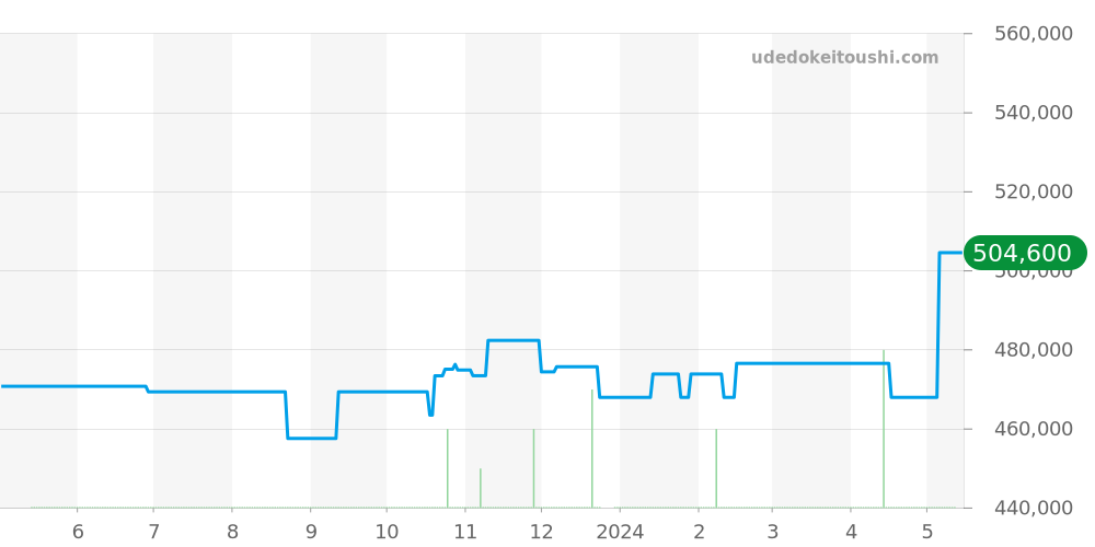 Q2658420 - ジャガールクルト レベルソ 価格・相場チャート(平均値, 1年)