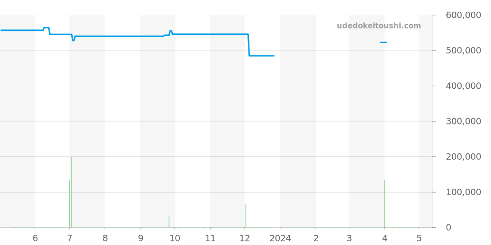 Q2658430 - ジャガールクルト レベルソ 価格・相場チャート(平均値, 1年)