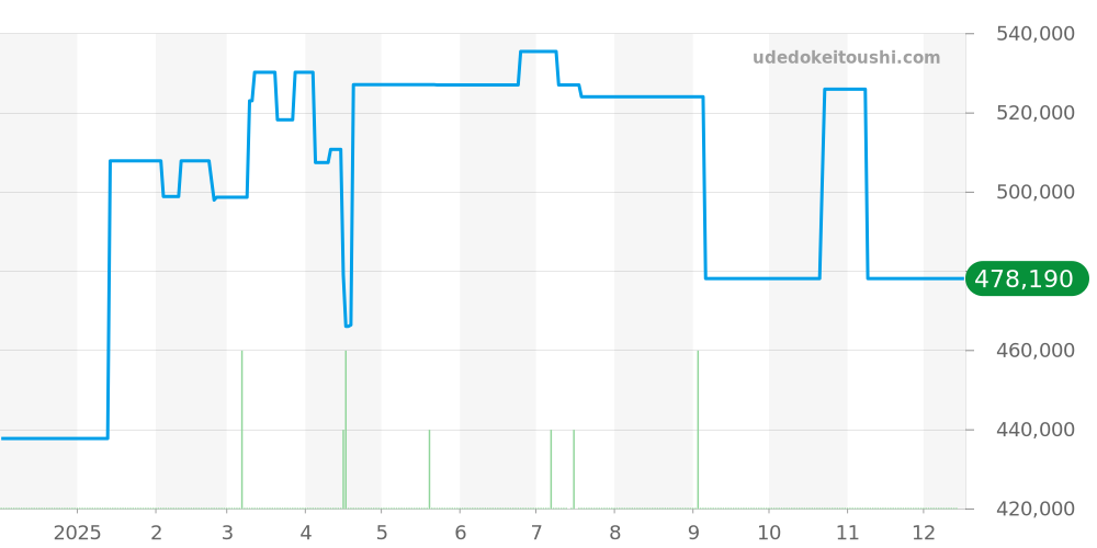 Q2658430 - ジャガールクルト レベルソ 価格・相場チャート(平均値, 1年)