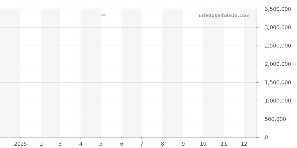 Q2662130 - ジャガールクルト レベルソ 価格・相場チャート(平均値, 1年)