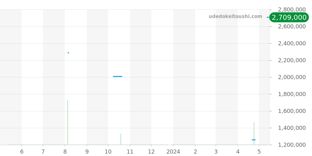 Q2662430 - ジャガールクルト レベルソ 価格・相場チャート(平均値, 1年)