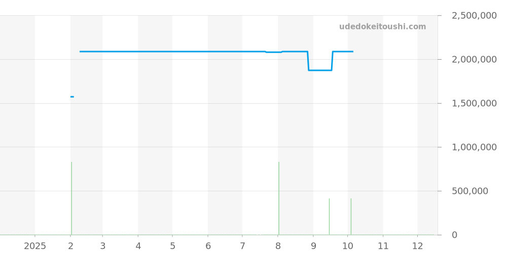 Q2662430 - ジャガールクルト レベルソ 価格・相場チャート(平均値, 1年)