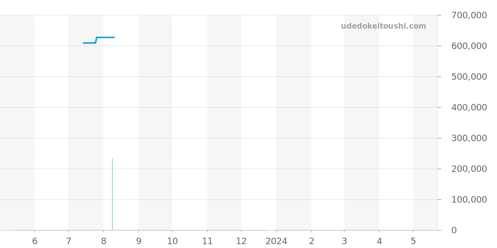 Q2668110 - ジャガールクルト レベルソ 価格・相場チャート(平均値, 1年)