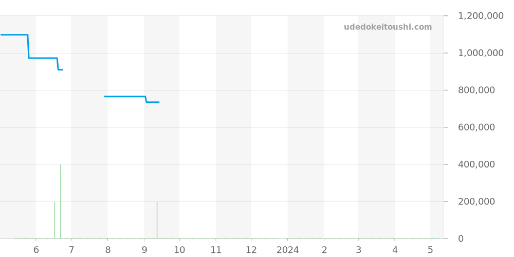 Q2668430 - ジャガールクルト レベルソ 価格・相場チャート(平均値, 1年)