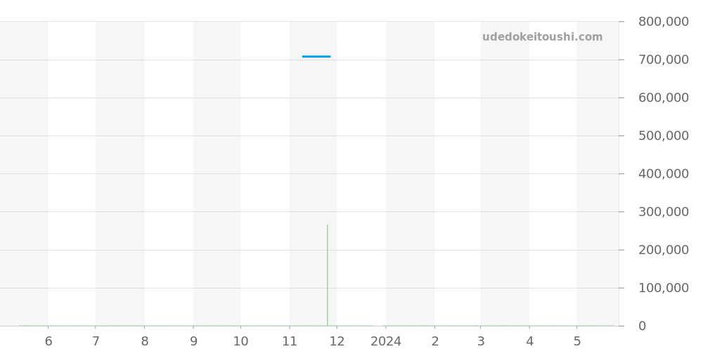 Q2708110 - ジャガールクルト レベルソ 価格・相場チャート(平均値, 1年)