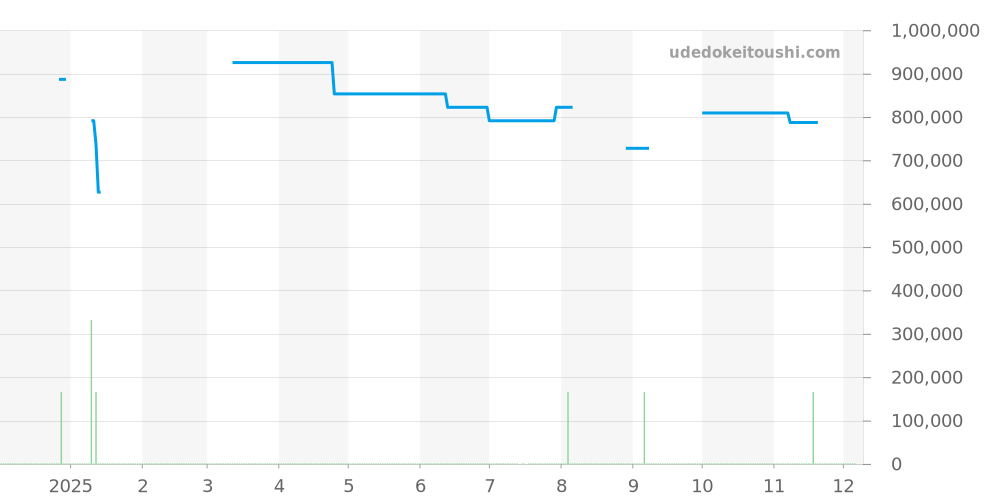 Q2708410 - ジャガールクルト レベルソ 価格・相場チャート(平均値, 1年)