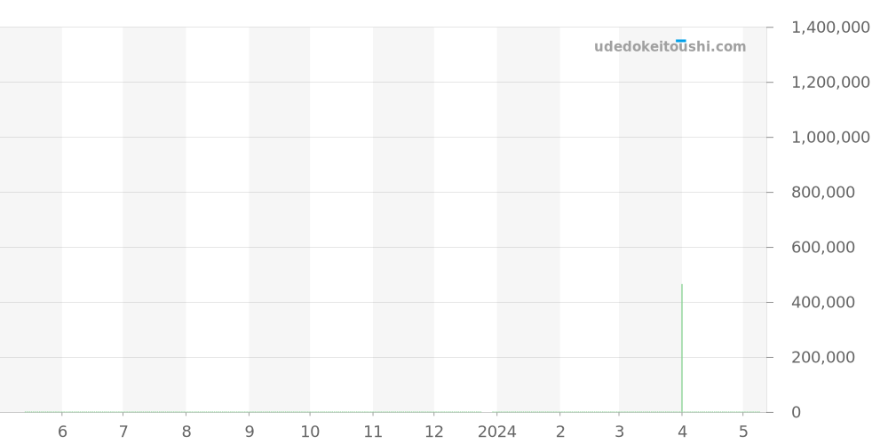 Q2782520 - ジャガールクルト レベルソ 価格・相場チャート(平均値, 1年)