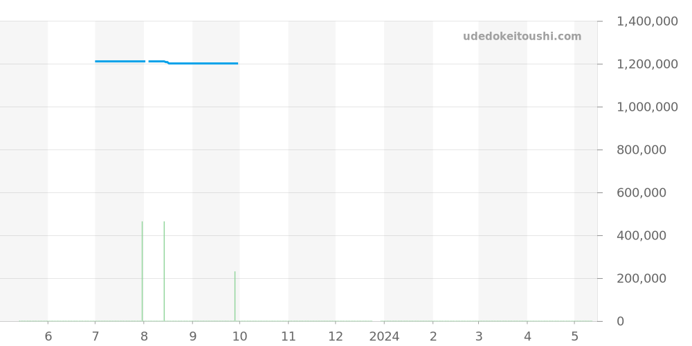 Q3008120 - ジャガールクルト レベルソ 価格・相場チャート(平均値, 1年)