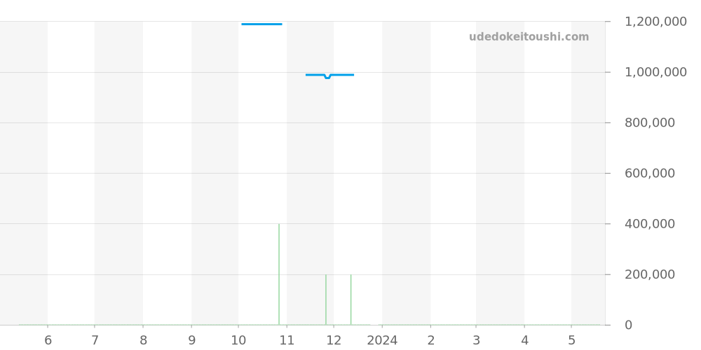 Q3008420 - ジャガールクルト レベルソ 価格・相場チャート(平均値, 1年)