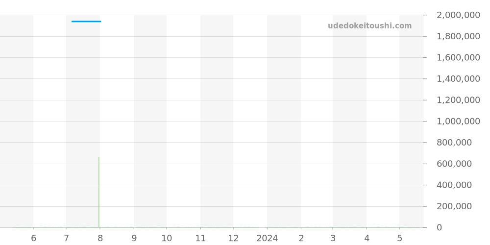 Q3012420 - ジャガールクルト レベルソ 価格・相場チャート(平均値, 1年)