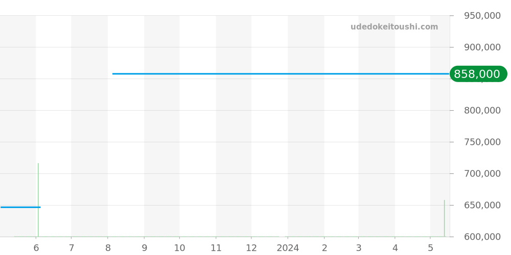 Q3204120 - ジャガールクルト レベルソ 価格・相場チャート(平均値, 1年)